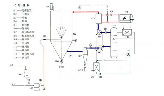 Closed Loop Spray Dryer Machine Inert Gas Atomization Dryer For Nitrogen Processing 0