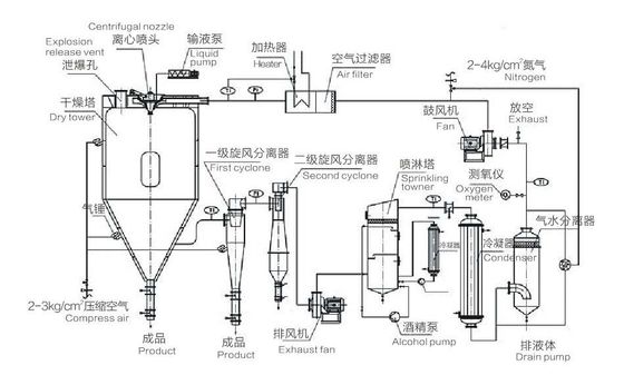 SUS304 SUS304L Spray Dry Tower , Large Spray Dryer Ceramic Industry