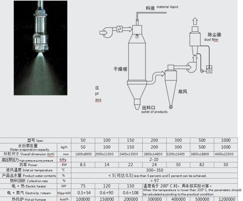 Steam / Electricity / Gas / Oil Powered Spray Dryer for Pharmaceutical Dye Intermediates