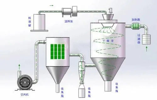 Reliable Centrifugal Spray Dryer Inlet Temperature 150-350C Voltage 220V/380V/415V